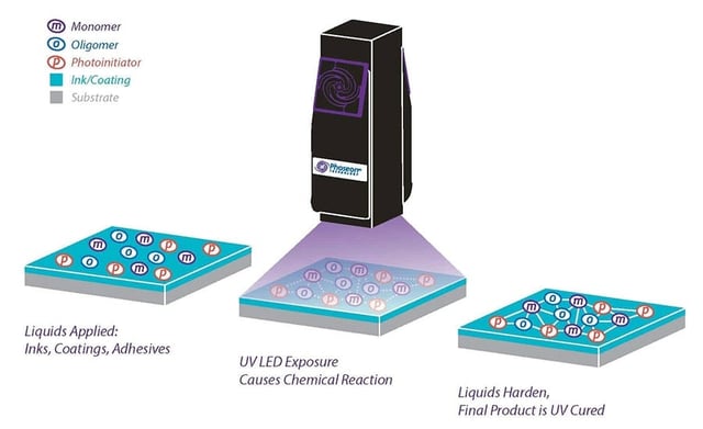 Figure of the UV Curing method used in LED UV printing
