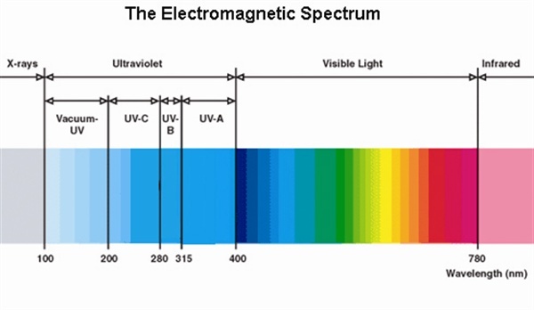 Electromagnetic Spectrum