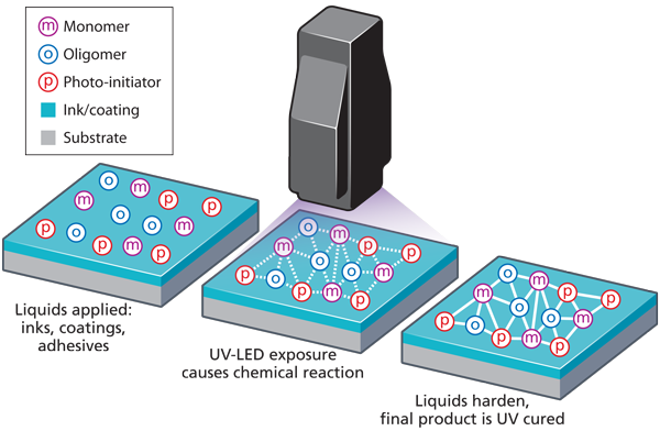 LED UV Curing method